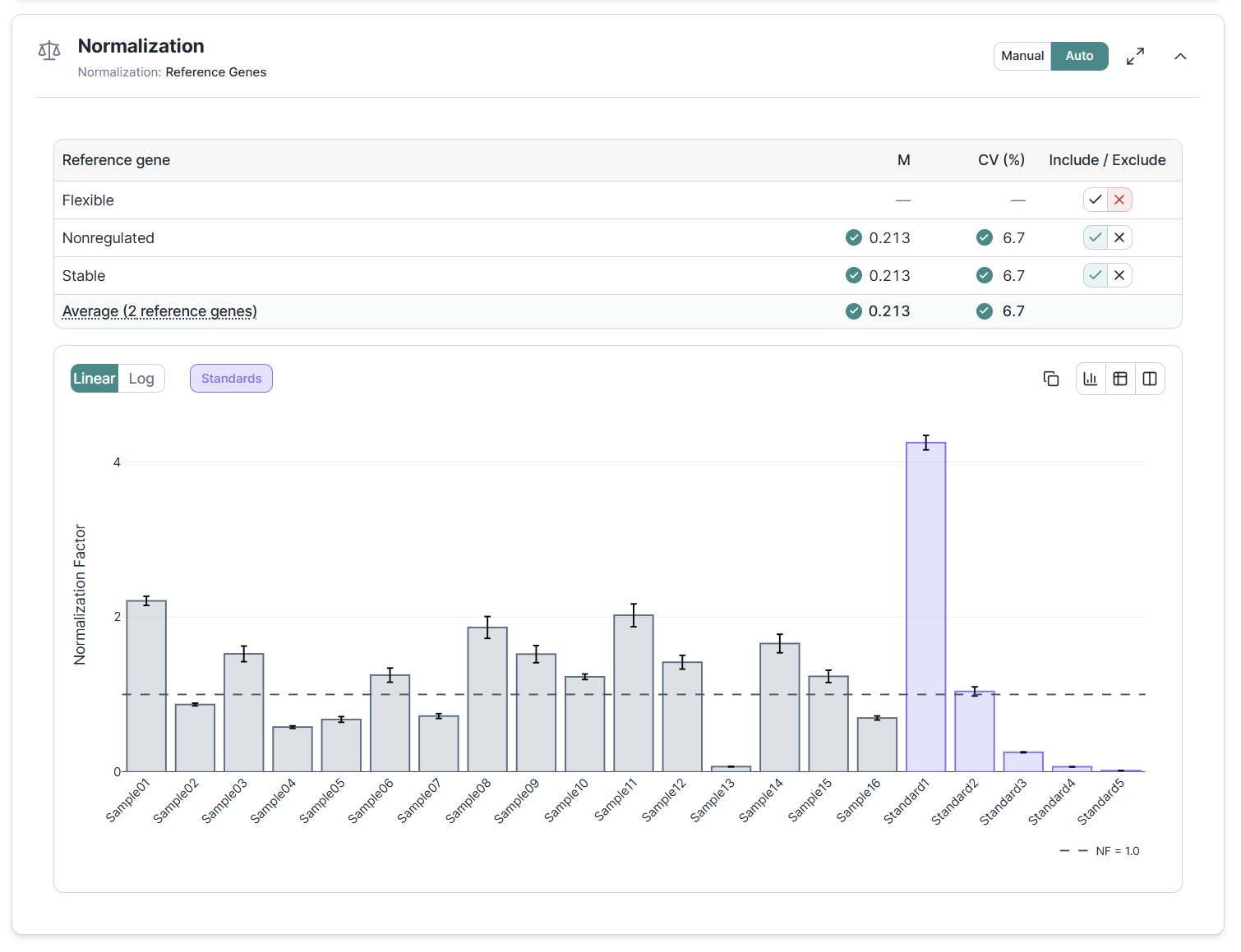 Normalization section showing a reference gene stability table with M and CV values, include/exclude toggles, and a bar chart of normalization factors per sample with error bars
