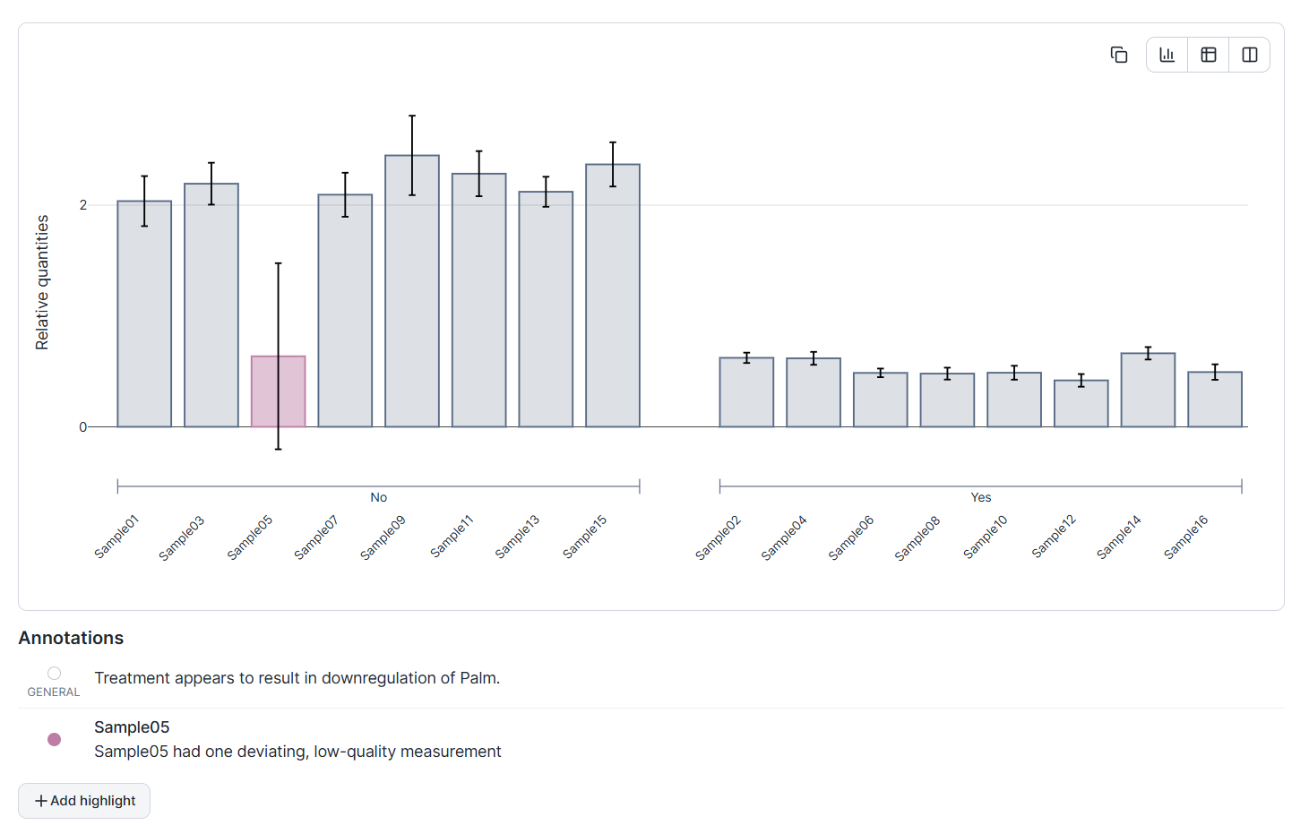 A saved NRQ bar chart grouped into 'No' and 'Yes' treatment groups, with Sample05 highlighted in pink, and an Annotations panel below carrying a general note ('Treatment appears to result in downregulation of Palm') plus a per-point note attached to Sample05 ('one deviating, low-quality measurement')