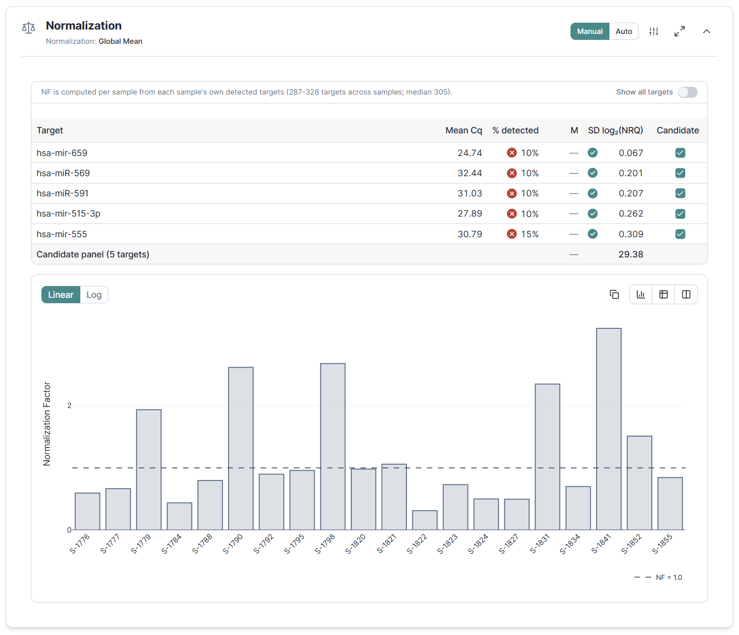 Normalization section set to Global Mean: a table of candidate miRNA targets (hsa-mir-659, hsa-miR-569, and others) ranked by stability with their mean Cq, percent detected, and SD of log2(NRQ), forming a 5-target candidate panel, above a per-sample normalization-factor bar chart with the NF = 1.0 reference line