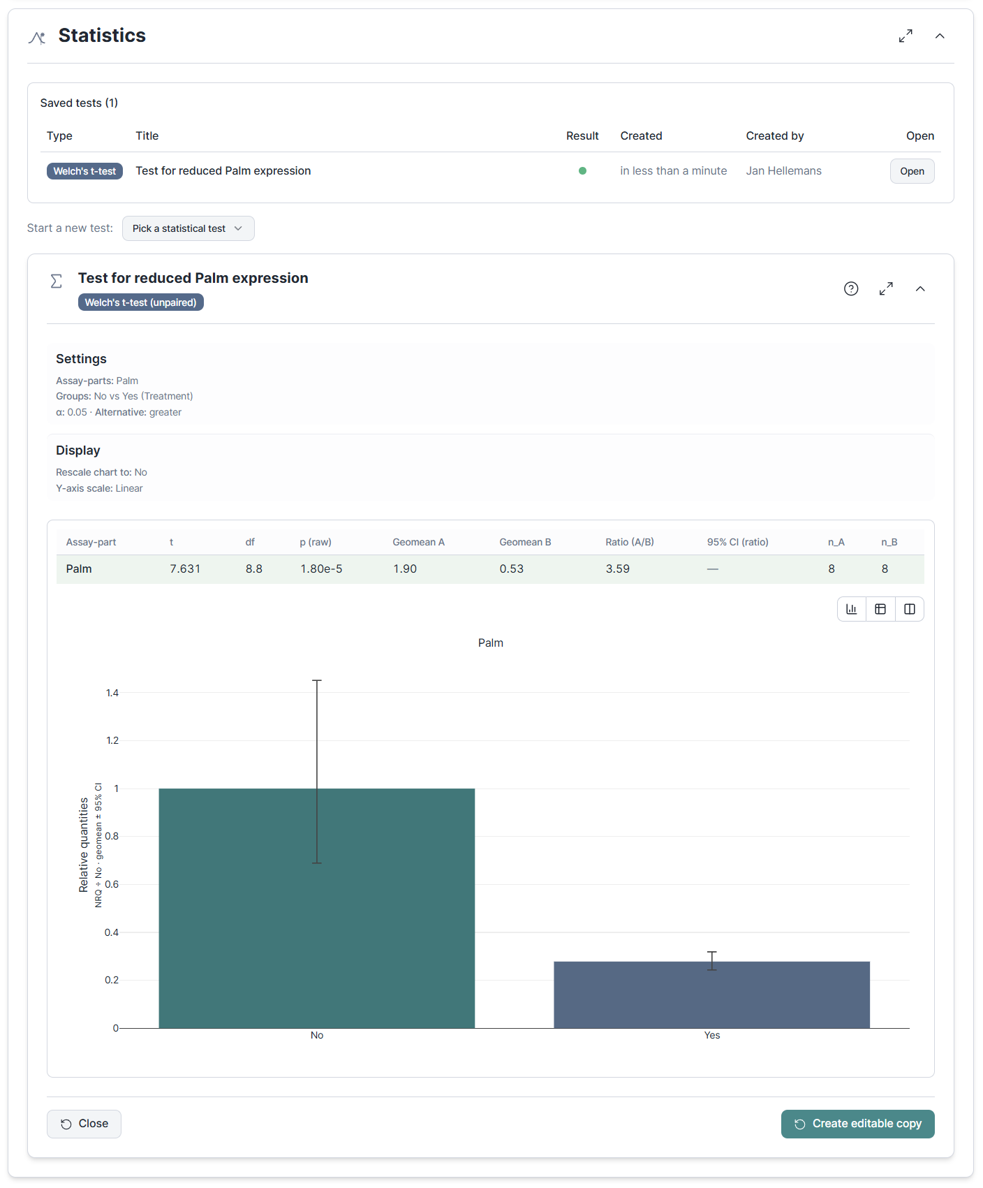 A saved Welch's t-test result, 'Test for reduced Palm expression', showing the settings summary and an outcome table (t = 7.631, df = 8.8, p = 1.80e-5, geomeans 1.90 vs 0.53, ratio 3.59), above a two-bar chart of the No and Yes groups with 95% confidence intervals, plus a Create editable copy action