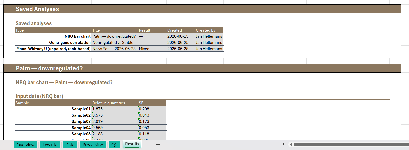 The Results sheet of an exported experiment workbook: a Saved Analyses index listing three stored analyses (an NRQ bar chart, a gene-gene correlation, and a Mann-Whitney U test) with their titles, results, and creation dates, above the input data behind the 'Palm — downregulated?' NRQ bar chart as a per-sample table of relative quantities and standard errors; a sheet tab strip at the bottom shows Overview, Execute, Data, Processing, QC, and Results