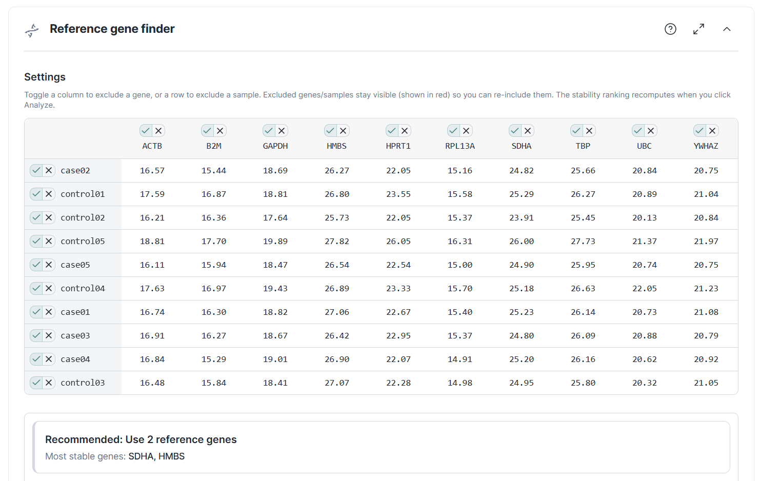 The Reference Gene Finder running inside the platform on live experiment data: a grid of ten candidate reference genes (ACTB, B2M, GAPDH, HMBS, HPRT1, RPL13A, SDHA, TBP, UBC, YWHAZ) as columns and case/control samples as rows, each showing its Cq value, with per-column and per-row include/exclude toggles; below, a recommendation panel reads 'Recommended: Use 2 reference genes — Most stable genes: SDHA, HMBS'