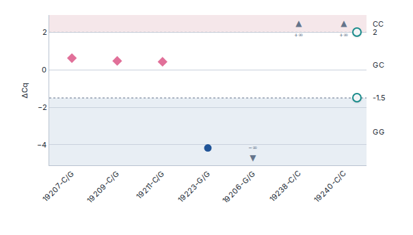 The separation plot for HBB rs16911905. The ΔCq axis is divided by the cut-offs at −1.5 and 2 into a GG band below, a GC band between and a CC band above. Three heterozygotes sit near zero in the GC band, one G/G sample at −4.2 in the GG band, and three samples with one silent allele sit in lanes at the edges: one below the axis, marked −∞, and two above it, marked +∞