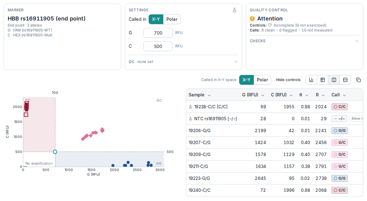 Genotype calling for HBB rs16911905 as an end-point marker, called in X–Y space. The Settings card sets an RFU threshold per allele: G 700 and C 500. The cluster plot shows G fluorescence against C fluorescence, divided by the two thresholds into quadrants: C/C samples top left, G/C heterozygotes on a diagonal in the middle, G/G samples bottom right, and no amplification near the origin. The table lists each sample's G and C RFU, θ, R and call