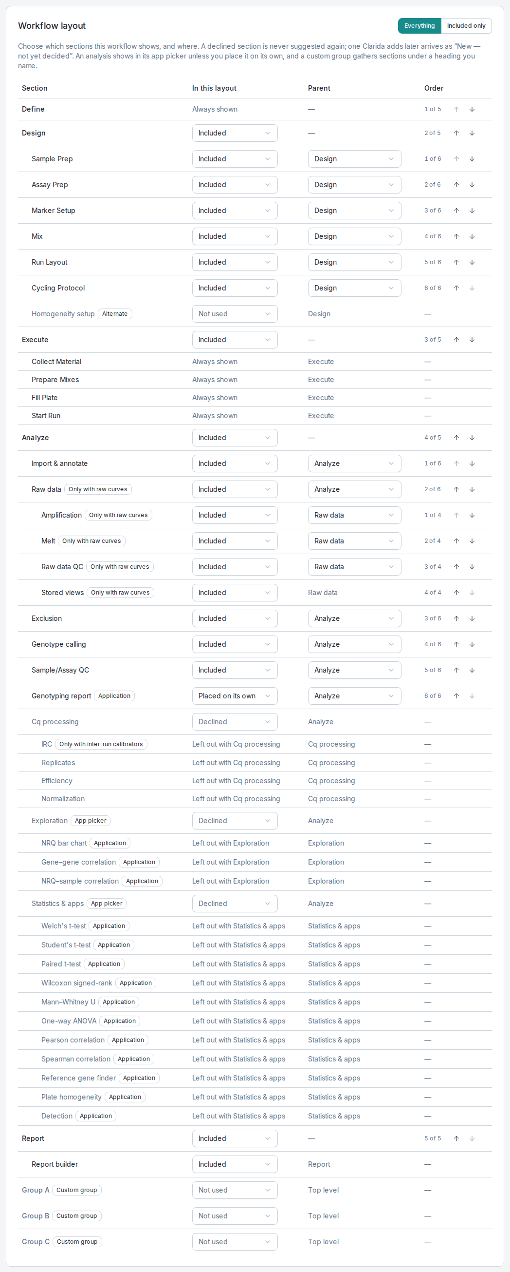 The layout editor on a duplicate of Clarida's Genotyping layout, with Everything selected. Define reads Always shown; Design and its six steps are Included, with Homogeneity setup Not used and an Alternate badge; Execute is Included and its four steps Always shown; under Analyze, Raw data and its steps carry Only with raw curves badges, and the Genotyping report application is Placed on its own; Cq processing, Exploration and Statistics & apps are Declined, with their rows reading Left out with Cq processing, Exploration or Statistics & apps; Report and Report builder are Included; Group A, B and C are Not used, with a Custom group badge