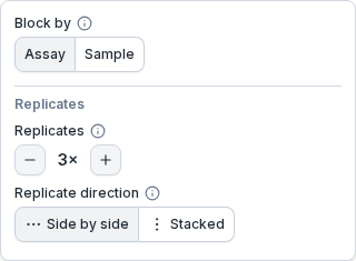 The Placement settings at Replicates level. Block by, with Assay selected and Sample. Under the heading Replicates: Replicates with a minus button, 3× and a plus button; Replicate direction with Side by side, shown with three dots in a row, selected, and Stacked, with three dots in a column. Each setting name has an (i)