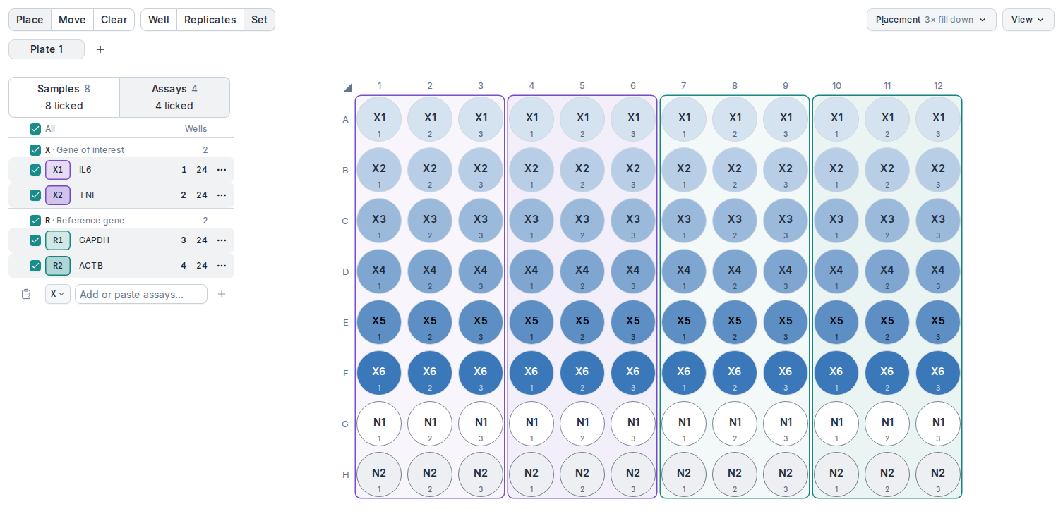 The plate editor at Place and Set after one click on A1. The tabs read Samples 8, 8 ticked and Assays 4, 4 ticked. The Assays tab shows All ticked, and under X · Gene of interest and R · Reference gene the ticked assays X1 IL6, X2 TNF, R1 GAPDH and R2 ACTB, with the order numbers 1 to 4 and 24 wells each. The Placement button reads 3× fill down. The plate is full: four blocks of three columns, violet for IL6 (columns 1 to 3) and TNF (4 to 6), teal for GAPDH (7 to 9) and ACTB (10 to 12). In every block, rows A to F hold X1 to X6 in deepening blue, row G N1 and row H N2, each well with its replicate number 1, 2 or 3