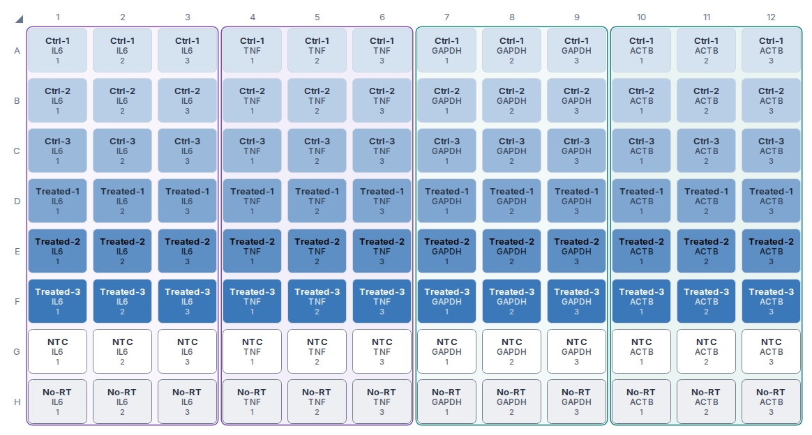 Our lab's full 96-well plate in Labeled squares. Every well is a square with the sample name, the assay name and the replicate number: rows A to F hold Ctrl-1 to Ctrl-3 and Treated-1 to Treated-3 in deepening blue, row G NTC and row H No-RT in white and gray. Columns 1 to 3 hold IL6, 4 to 6 TNF, 7 to 9 GAPDH and 10 to 12 ACTB, each block outlined, violet for IL6 and TNF and teal for GAPDH and ACTB, with replicates 1, 2 and 3 side by side