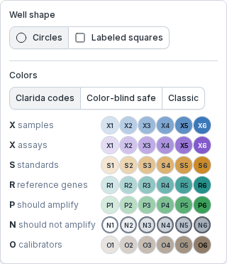 The View popover. Well shape, with Circles selected and Labeled squares. Colors, with Clarida codes selected, Color-blind safe and Classic. Below, a table with six shades for each code: X samples in blue, X assays in violet, S standards in amber, R reference genes in teal, P should amplify in green, N should not amplify from white to gray, O calibrators in brown